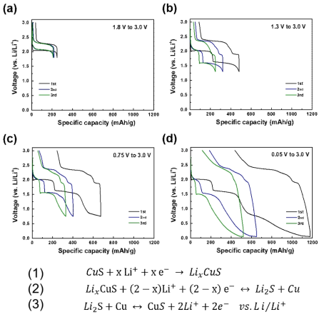 Cut off 전압 구간 별 CuS 전기화학 테스트 및 전환반응 메커니즘 (1)-(3) (a) 1.8 - 3.0 V, (b) 1.3 - 3.0 V, (c) 0.75 – 3.0 V, (d) 0.05 – 3.0 V
