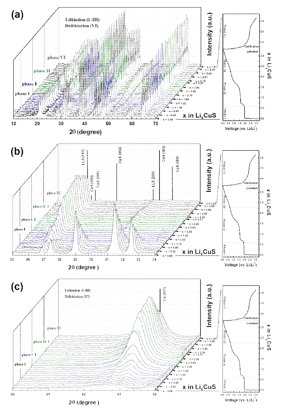 In-situ X-선 회절분석(In-situ XRD)를 통한 CuS 구조분석 (a) 10 – 70 도, (b) 25 – 34 도, (c) 40 – 44 도
