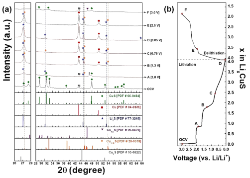 Ex-situ X-선 회절분석(Ex-situ XRD)를 통한 CuS 구조분석 (a) 전압대 별 ex-situ X-선 회절분석결과, (b) 전기화학 결과 및 해당 전압지점