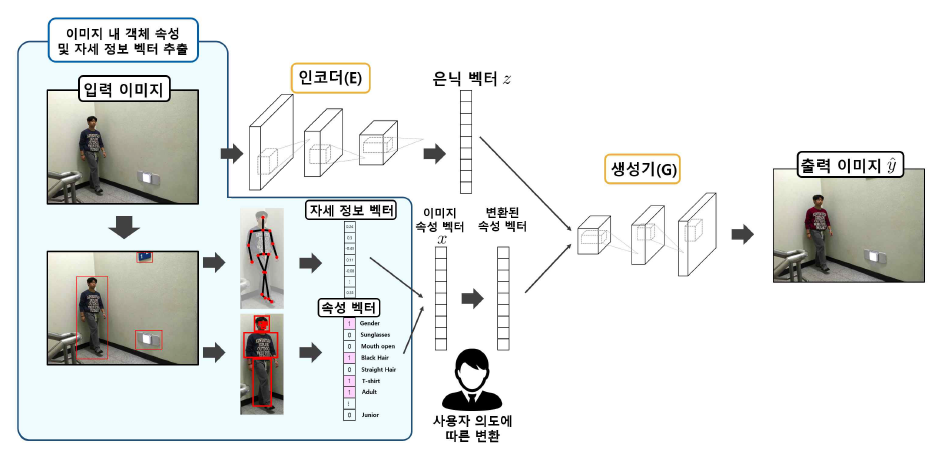 관심객체의 속성 자동변환 딥 모델