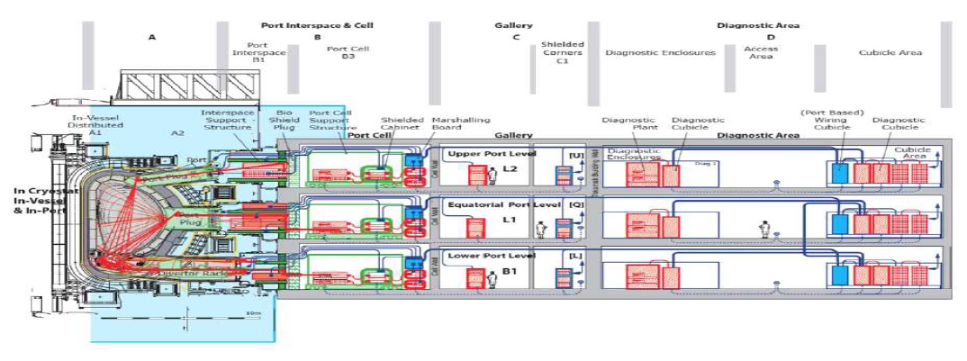 ITER Tokamak의 단면그림과 유지관리 구역