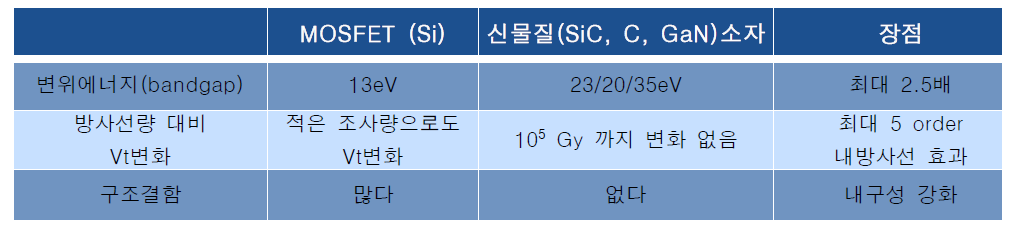 기존소자와 신물질의 특성 비교 및 장점