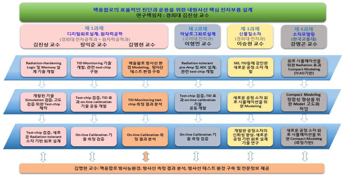 본 연구의 연구개발 추진체계