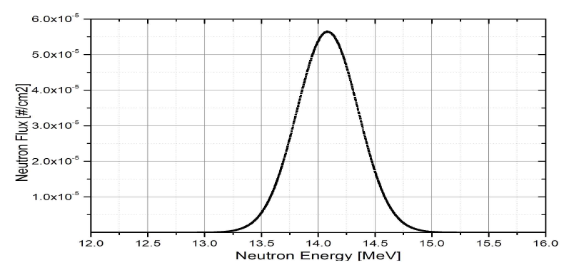 Gaussian Fusion Spectrum at 150,000,000K