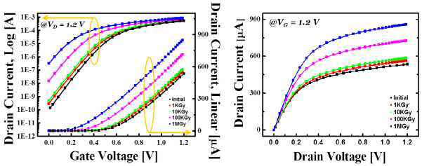 방사선량에 따른 MOSFET의 VGS vs. ID 및 VDS vs. ID 그래프