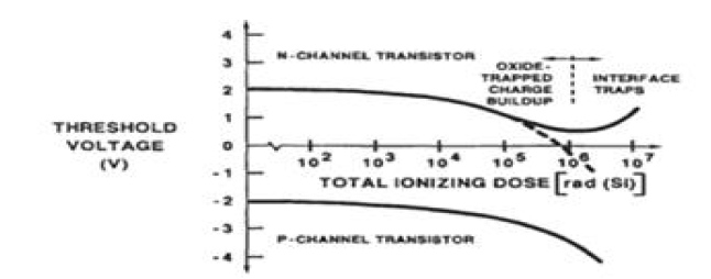 방사선 TID 영향에 따른 문턱전압 변화