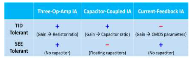 Instrumentation amplifier 내방사선 특성 분석