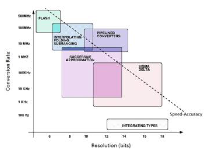 다양한 ADC 구조들의 resolution vs. speed