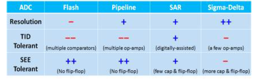 Analog-to-digital converter (ADC) 내방사선 특성 분석