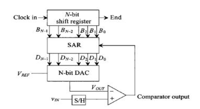 저항 DAC 기반 SAR ADC