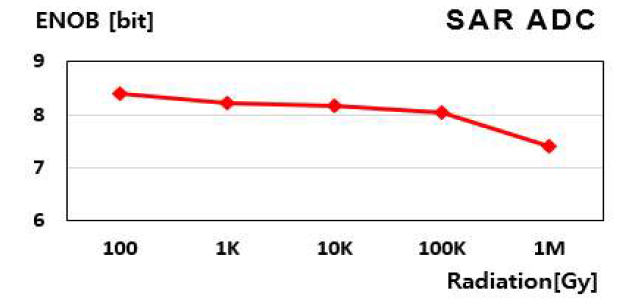 내방사선 SAR ADC의 TID 영향 (문턱전압 변화) 대비 Effective number of bit (ENOB)