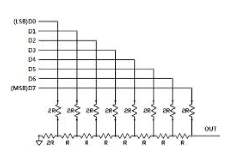 Resistor DAC