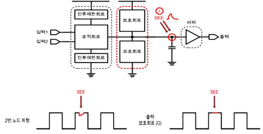 보호회로를 추가한 디지털 로직회로 및 SEE에 의한 로직회로의 출력 파형 결과