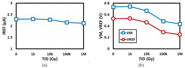 Model-simulation results showing (a) reference current (IREF) vs. TID and (b) monitoring voltage (VM) and sensor reference voltage (VREF) vs. TID