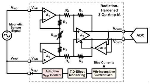 Conceptual block diagram of the radiation-hardened IA