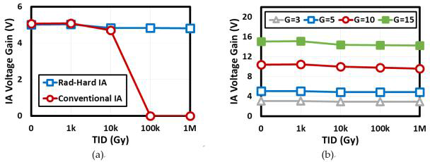 Model-simulation results showing (a) voltage gain comparison between proposed and conventional IAs by TID and (b) adjustable voltage gain (3,5,10 and 15) of the IA by TID