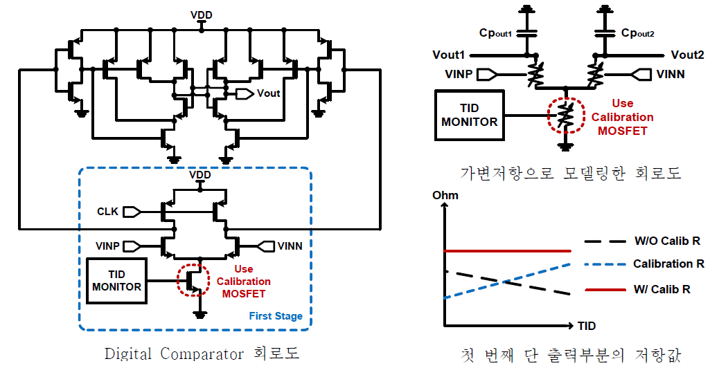 Digital comparator 회로도 및 TID 영향에 따른 성능 변화