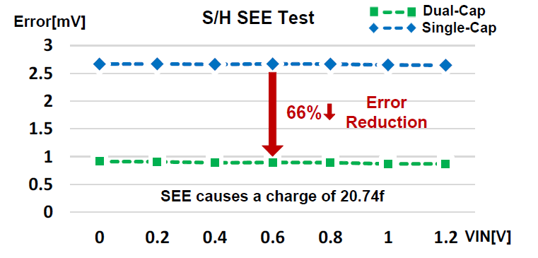 Dual-Cap S/H의 SEE 시뮬레이션 결과