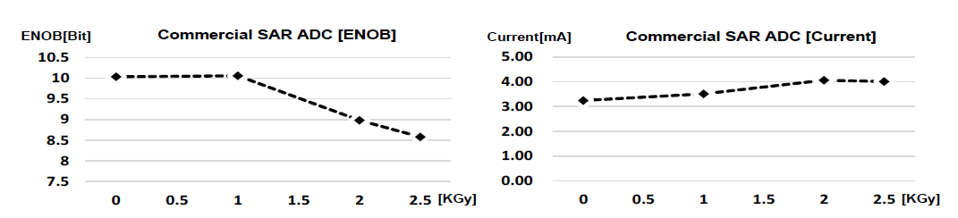 상용 SAR ADC 칩의 방사선 영향 측정 결과