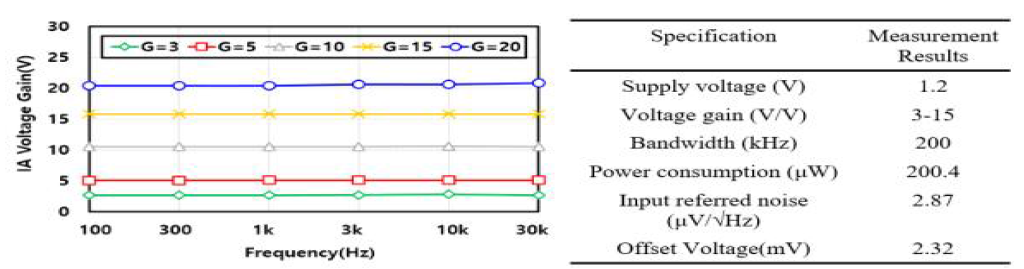 Instrumentation Amplifier의 측정 성능