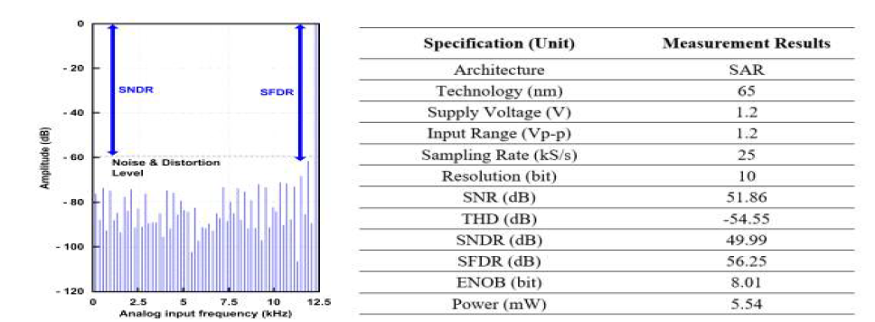 SAR ADC 출력의 Spectrum 및 측정 성능