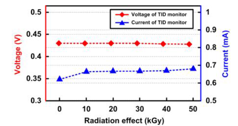 고준위 방사선 환경에서의 TID효과 모니터링 회로 측정성능