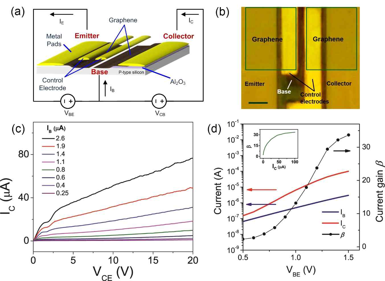 Graphene Silicon Junction transistor의 특성