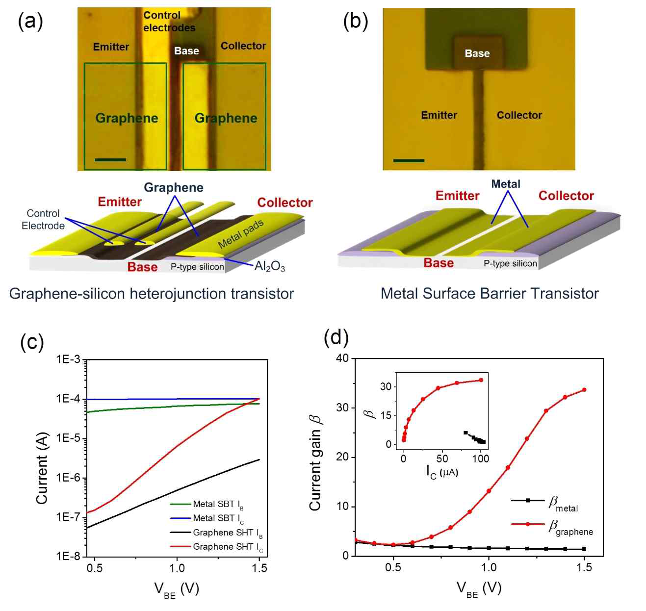 Graphene silicon junction transistor와 metal surface barrier transistor 비교