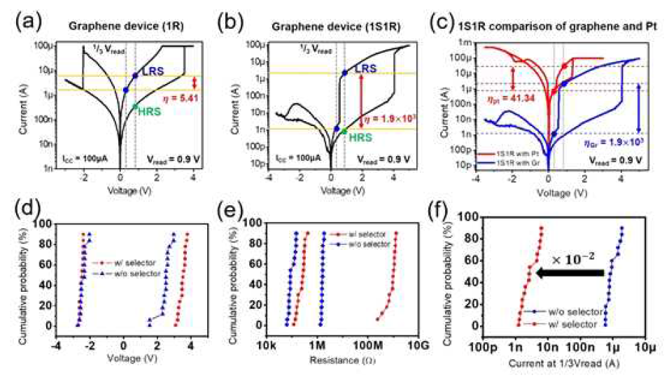 (a), (b) Selector 층이 (a) 있는 및 (b) 없는 graphene-edge RRAM의 I-V 특성. TiN 층은 두 경우 모두 양극이다. (c) 상이한 edge electrode 물질 (graphene 및 Pt)과 1S1R 구조의 I-V 곡선 비교. (d) selector 층의 유무에 따른 graphene RRAM의 SET 및 RESET 전압 분포. (e) selector 층이 있거나 없는 graphene의 저항 분포. 1S1R 구조의 메모리 창은 selector가 없는 graphene RRAM의 메모리 창보다 크다. (f) selector 층이 있거나 없는 graphene의 1/3 Vread 전류 분포. graphene RRAM의 판독 전압 바이어스에 대한 1/3 Vread 전류는 selector로 2배 이상 감소된다