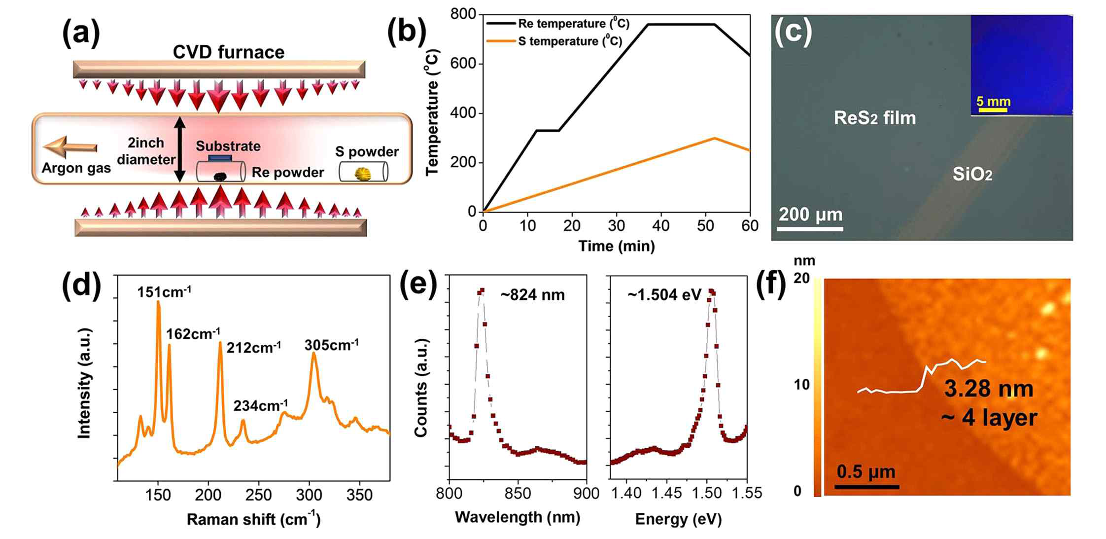 CVD를 이용한 대면적 ReS2 필름 합성 및 분석. (a) CVD 공정의 개략도 (b) CVD 합성 과정에서의 Re 와 S 의 온도 (c) 합성된 대면적 ReS2 필름의 사진과 현미경, (d) 라만분광 분석, (e) 형광분광 스펙트럼 분석과 (f) 원자력 현미경 분석 결과