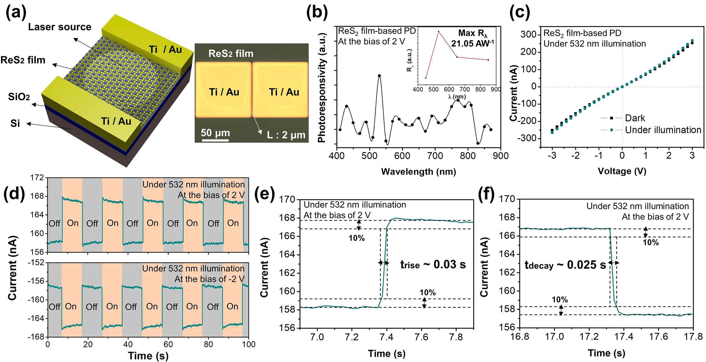 합성된 대면적의 ReS2 필름 기반 광 검출기의 성능. (a) 광 검출기의 개략도와 현미경 사진 (b) 410-870 nm의 파장에서 20 nm 간격으로 측정한 광 응답도 R λ 결과 (c) 제작된 광 검출기의 I-V 측정 결과와 (d) I-t 측정 결과 (e), (f)는 각각 상승 시간과 하강 시간의 계산 그래프. 상승 시간은 0.03 초, 하강 시간은 0.025 초의 결과 확인