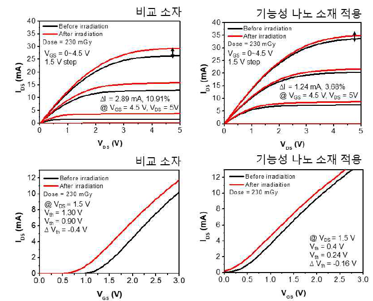 기능성 나노 소재 적용 전후의 열중성자 차폐능력 비교