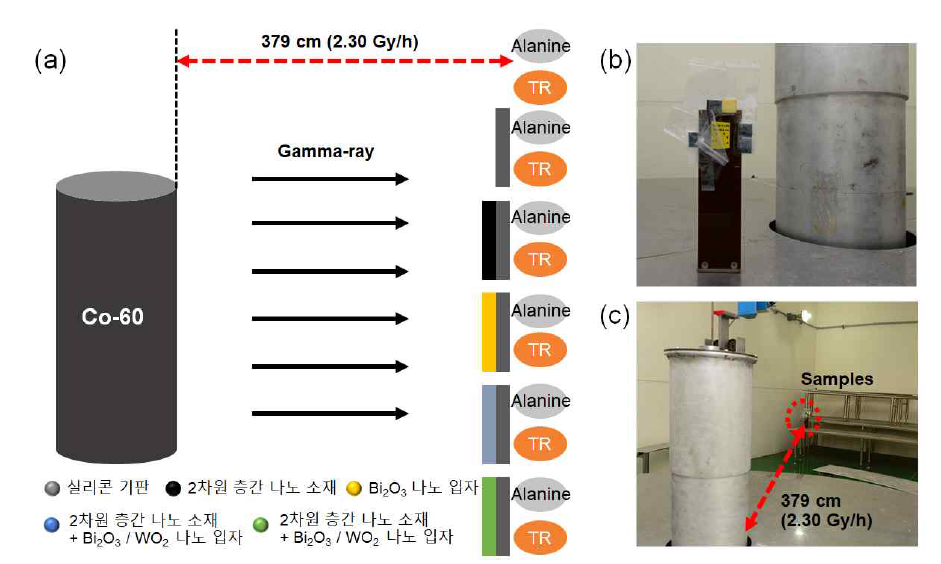 2차원 층간 나노 소재/나노 입자 복합체의 감마선 차폐 능력 시험 환경 및 사진