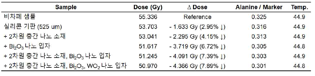 2차원 층간 나노 소재/나노 입자 복합체의 감마선 차폐 효과 비교