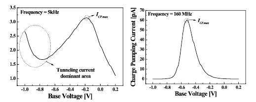 TiN / HfO2 / SiO2 게이트 스택 구조를 갖는 nMOSFET의 ICP 대 base voltage