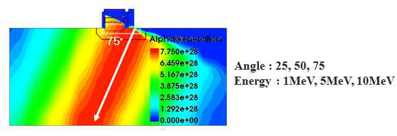 VNPFET소자 구조 Alpha particle 입사 모드