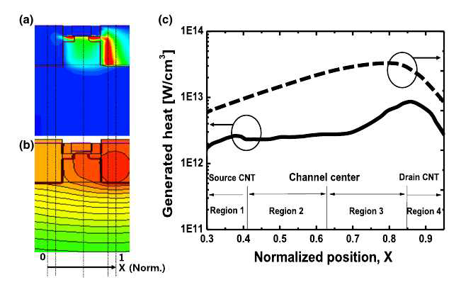 (a) 5 nm 핀 기술에서의 열 발생, (b) 격자 온도, 및 채널 방향을 따른 열 발생 및 격자 온도의 (c) 공간 분포