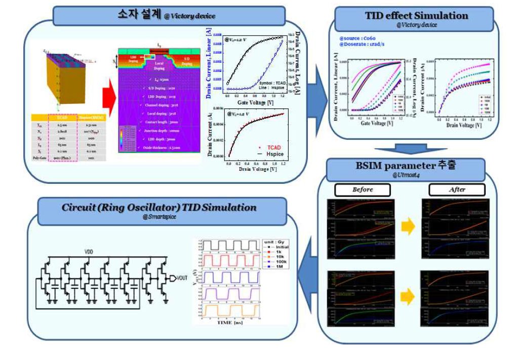 TCAD 시뮬레이션 기반 Compact Model 개발