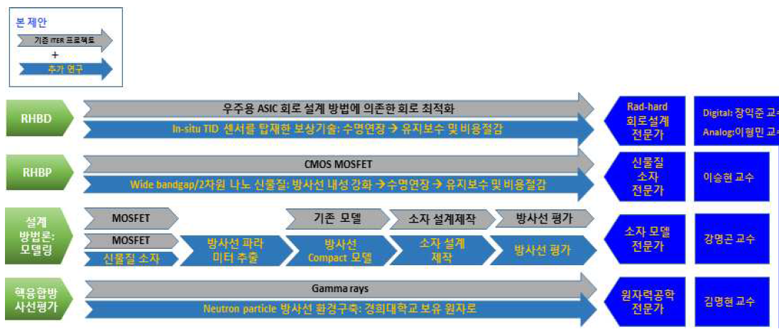 본 연구의 차별성, 독창성 및 연구팀 구성