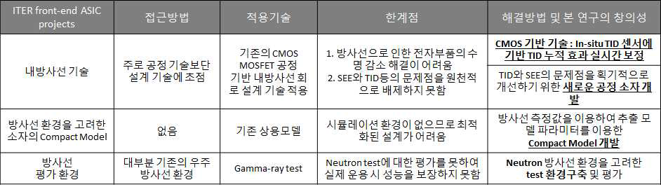 ITER 내방사선 설계 접근방법, 한계점 및 본 연구의 창의성