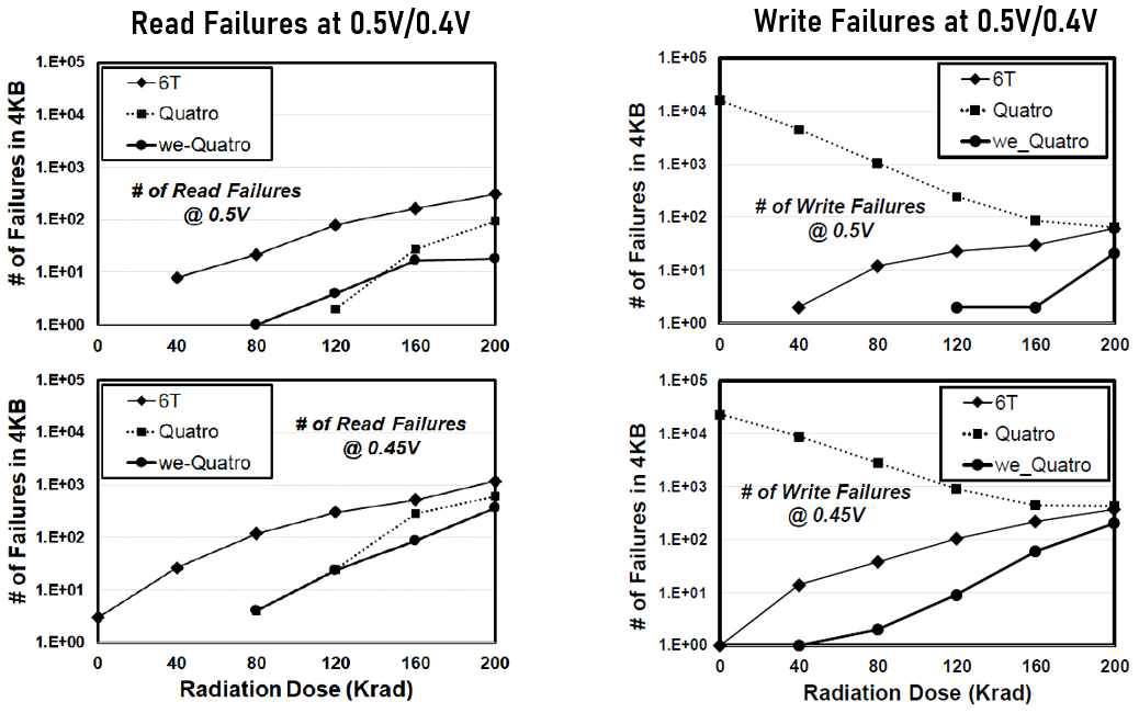 선량(10Krad/hour)과 전압 따른 Read/Write failure 측정