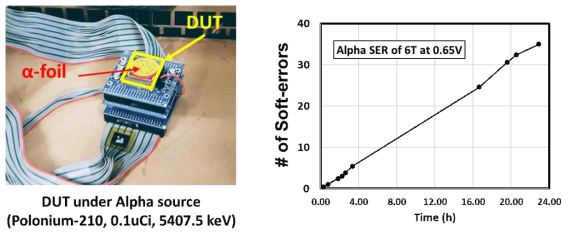 Alpha 측정 사진(왼쪽), 0.6V에서 시간별로 관찰한 6T SRAM의 Data Flip 개수(오른쪽)
