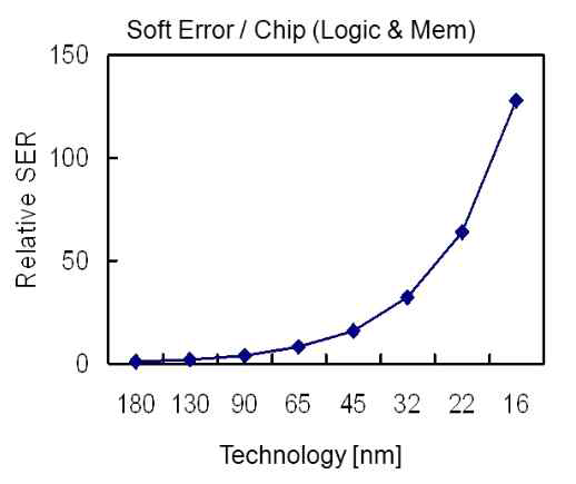 공정 집적도와 소프트에러 확률의 상관관계 (출처: Intel)