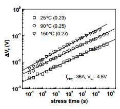 온도와 트랜지스터의 노화의 상관관계 (출처: [11])