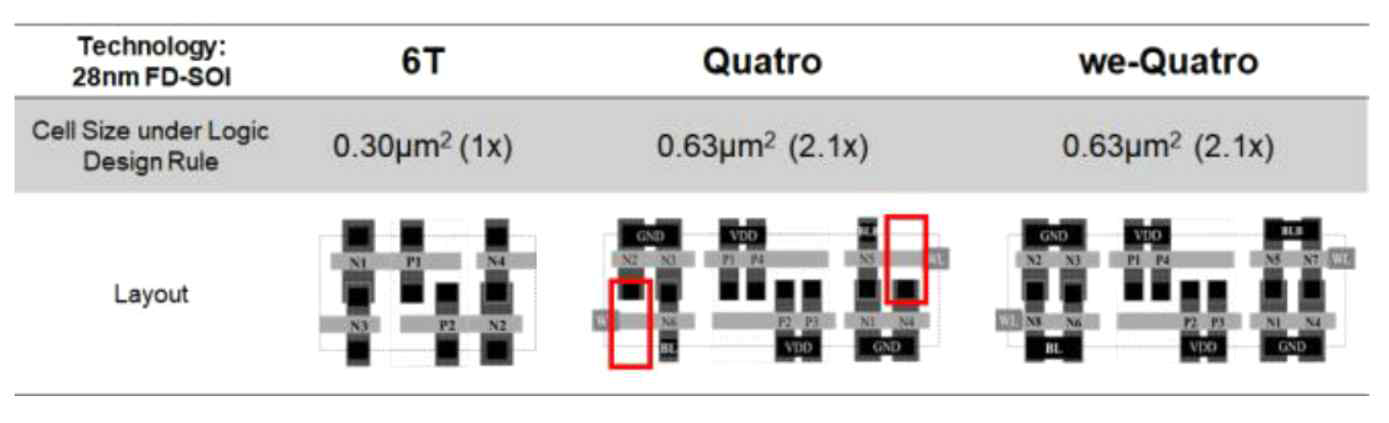 6T, Quatro we-Quatro SRAM의 셀 면적과 Layout 비교(28nm FD-SOI 공정)