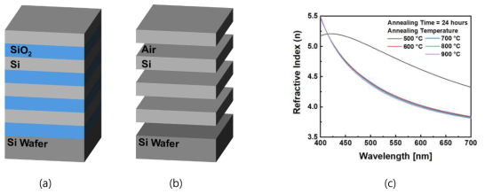 실리콘 기반 DBR 개발. (a) Si/SiO2 연속층 구조. (b) Si/에어갭 연속층 구조. (c) PDA 조건에 따른 폴리 실리콘 층의 굴절률 변화를 가시광선 영역대에서의 파장 변화에 따라 분석한 결과