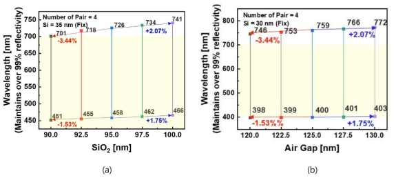 각 층의 두께에 따른 99% 반사도 추적선. (a) Si/SiO2 구조 DBR. (b) Si/air 구조 DBR