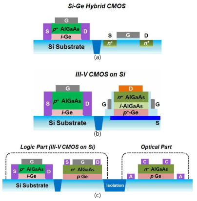 실리콘 기판 상에서의 다양한 물질을 기반으로 하는 다기능성 집적시스템 (a) Si-Ge 하이브리드 CMOS, (b) III-V-on-Si 하이브리드 CMOS, (c) 동일 레벨 상 Si/Ge/III-V 전자 및 광학 집적시스템