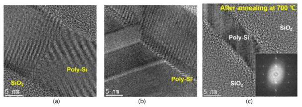 두께 및 공정 조건에 따른 폴리 실리콘 박막의 결정성 분석. (a) 두께 = 20 nm, PDA 온도 = 600 °C, PDA 시간 = 24 h. (b) 두께 = 40 nm, PDA 온도 = 700 °C, PDA 시간 = 24 h. (c) 두께 = 10 nm, PDA, 온도 = 700 °C, PDA 시간 = 24 h