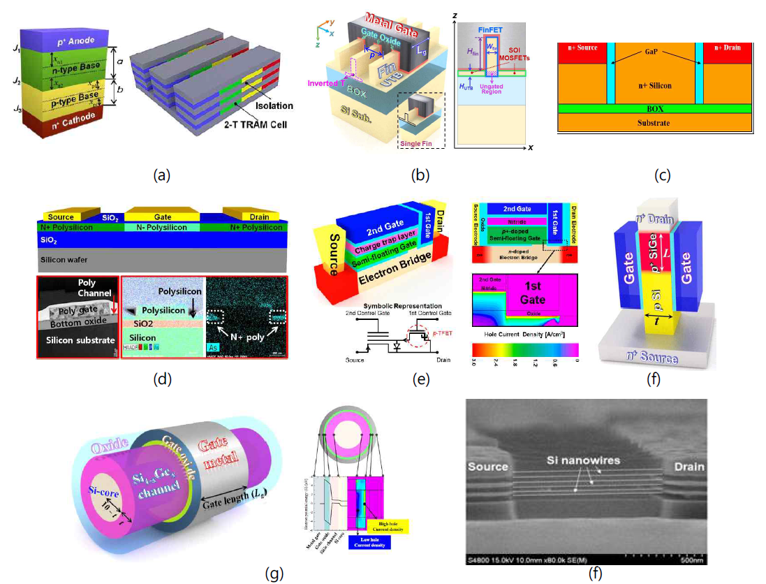 지능형 집적시스템 요소 기술. (a) 폴리 실리콘 기반의 1T DRAM. (b) 뒤집힌 T자형 채널 구조를 갖는 FinFET. (c) 폴리 실리콘 기반의 국부적 절연막을 갖는 1T DRAM. (d) 폴리 실리콘 grain boundary 를 메모리 기능 향상에 활용하는 1T DRAM. (e) 장단기 기억 기능을 수행할 수 있는 synaptic device. (f) 단기 및 장기 기억 기능을 모두 수행하는 synaptic device. (g) 및 (f) Si/Ge 기반 nanowire FET 개발